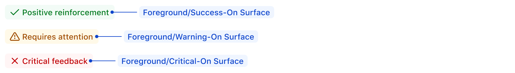 Sample positive, warning, and error status badges with their associated foreground color tokens labelled.